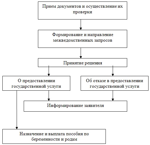 Дипломная работа: Пособия по временной нетрудоспособности